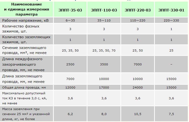 ЗППТ-110-220-03-25